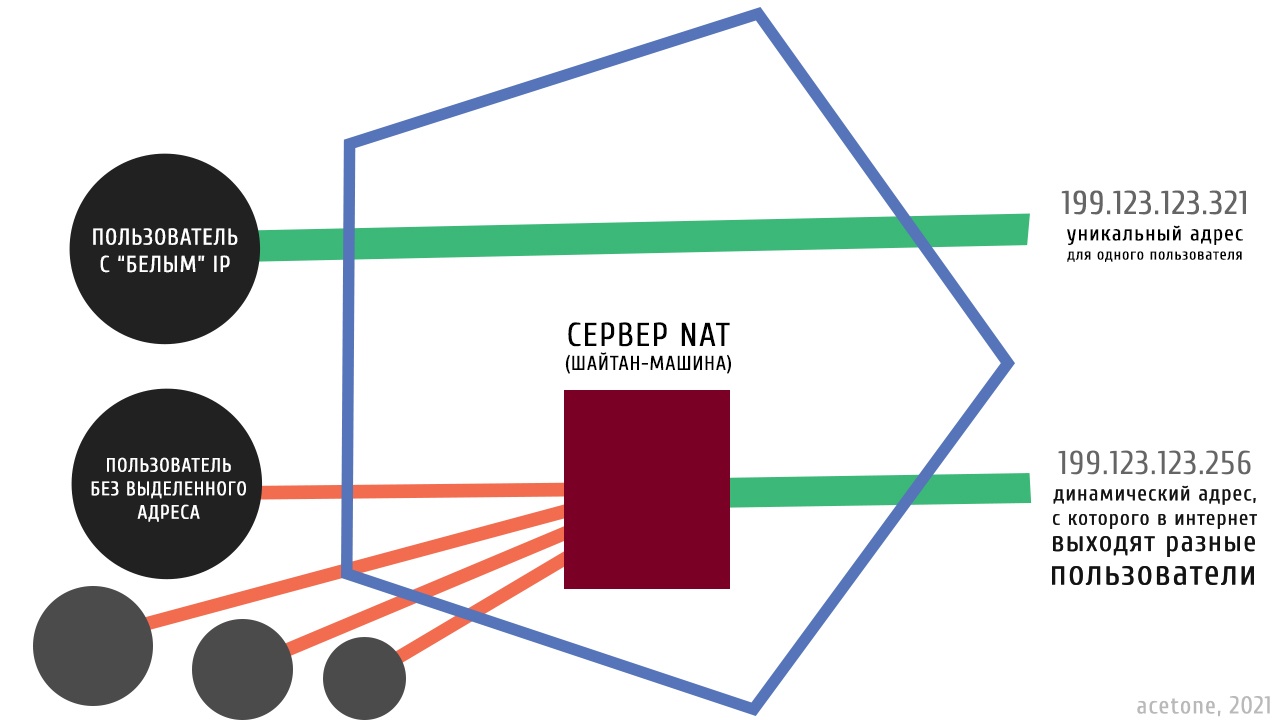 Разница между пользователем с выделенным IP и пользователем за NAT-ом