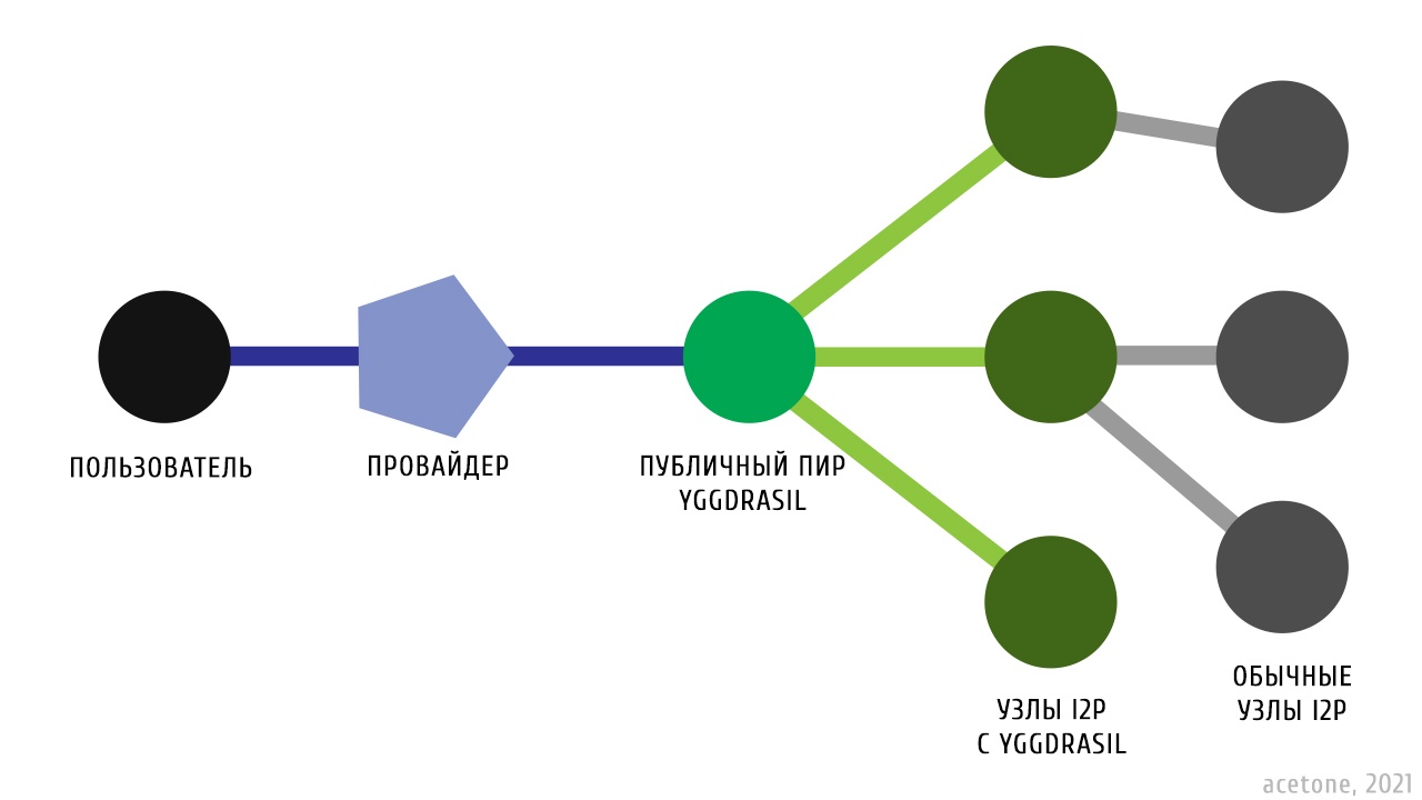 Подключение к I2P через Yggdrasil