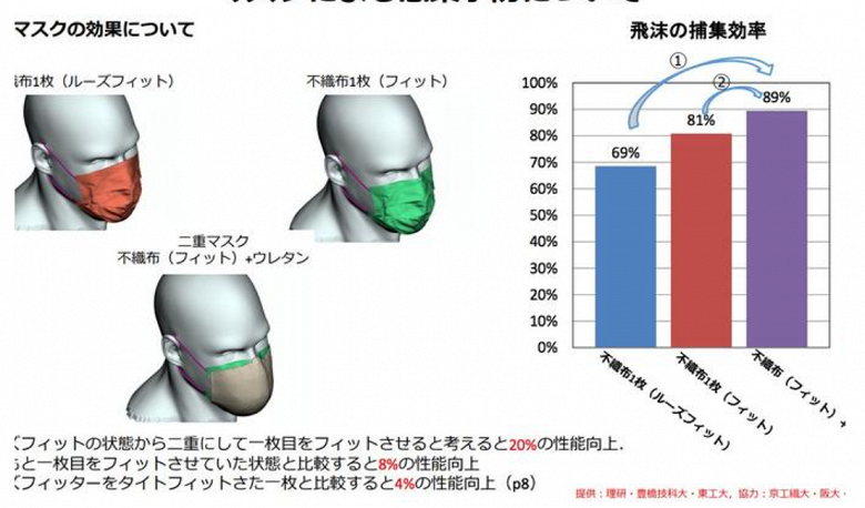 Ношение двух масок сразу практически не улучшает защиту от COVID-19. Доказано самым мощным в мире суперкомпьютером