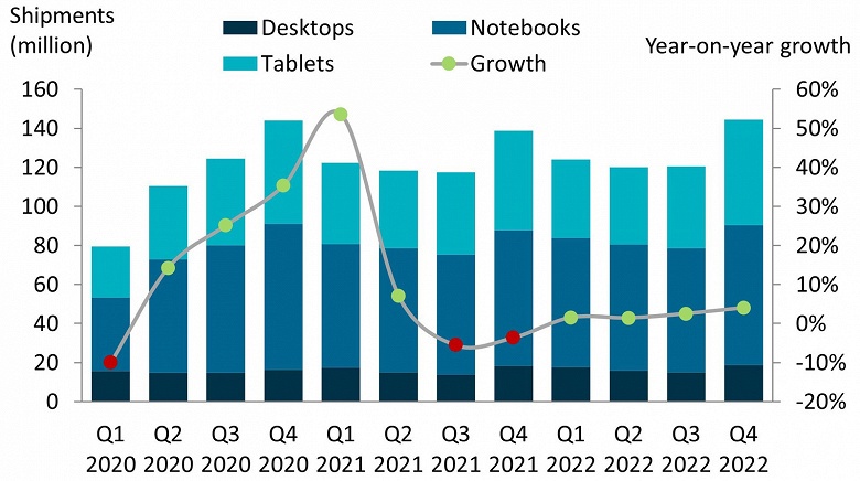 В текущем квартале рынок ПК вырастет на 54%, а в целом за год — на 8,4% - 1 В текущем квартале рынок ПК вырастет на 54%, а в целом за год — на 8,4%