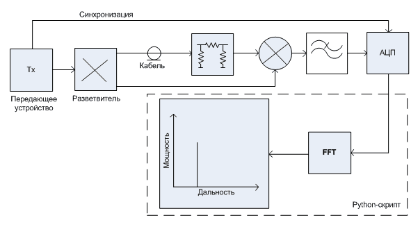 Рис. 6 – Схема эксперимента для оценивания качества сигнала, формируемого передатчиком