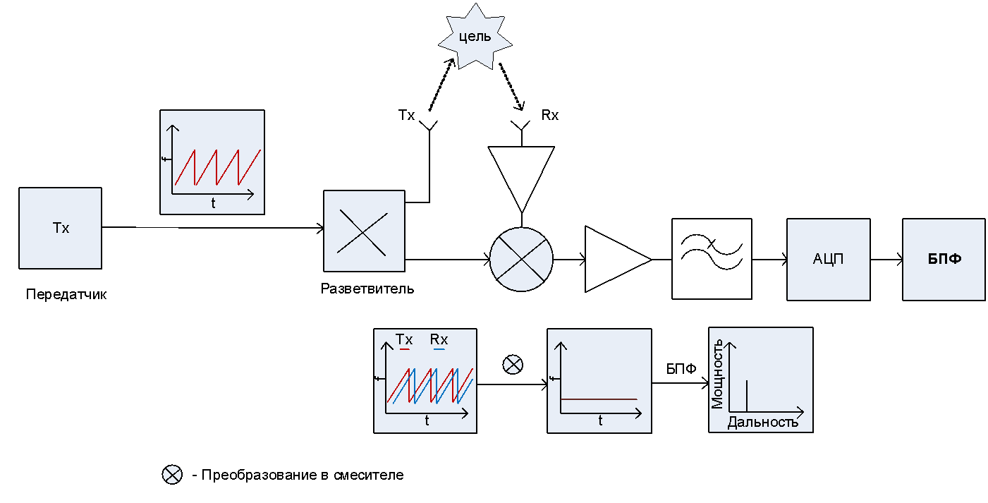  Рис. 1 – Функциональная диаграмма ЛЧМ FMCW радара