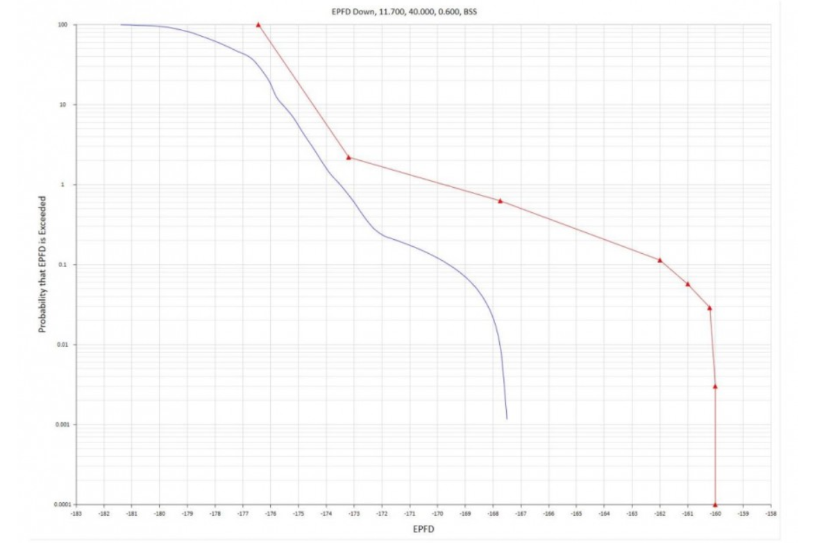 Всё о проекте «Спутниковый интернет Starlink». Часть 25. EPFD или «административно-физическая гиря» на ногах SpaceX - 1 Всё о проекте «Спутниковый интернет Starlink». Часть 25. EPFD или «административно-физическая гиря» на ногах SpaceX - 1