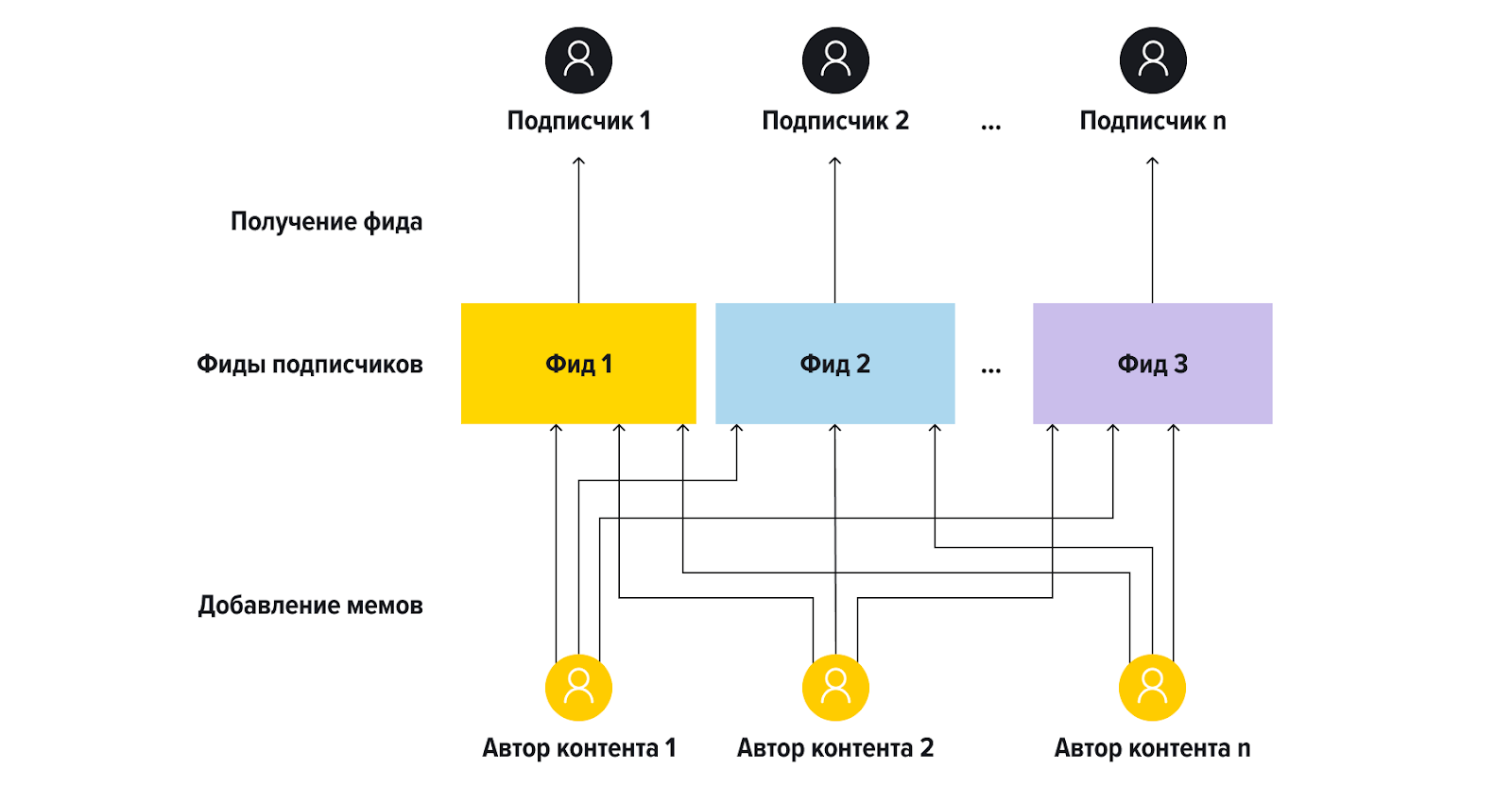 Формирование фида по схеме push on change