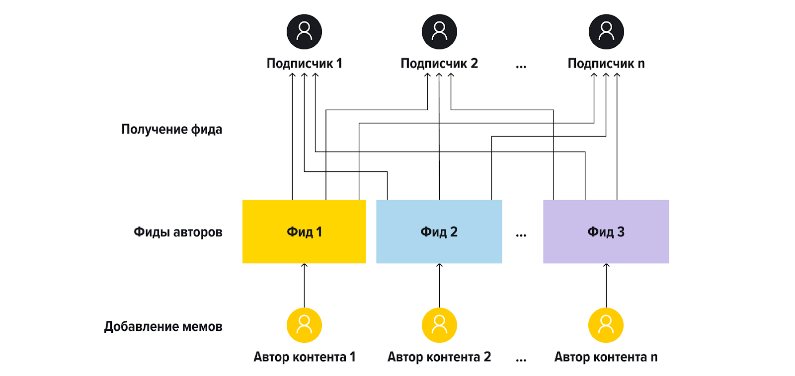 Формирование фида по схеме pull on demand