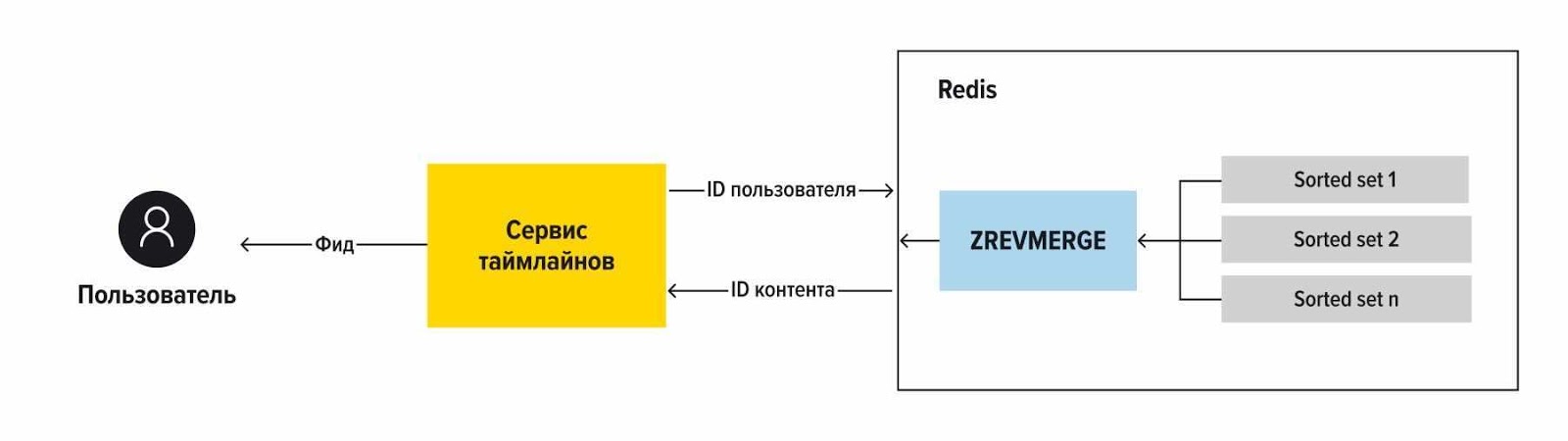 Формирование фида на основе модуля с ZREVMERGE