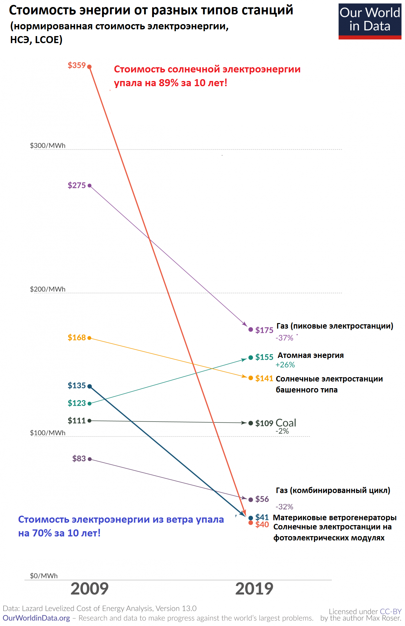 Почему возобновляемые источники энергии так быстро дешевеют и к чему это может привести? - 4 image