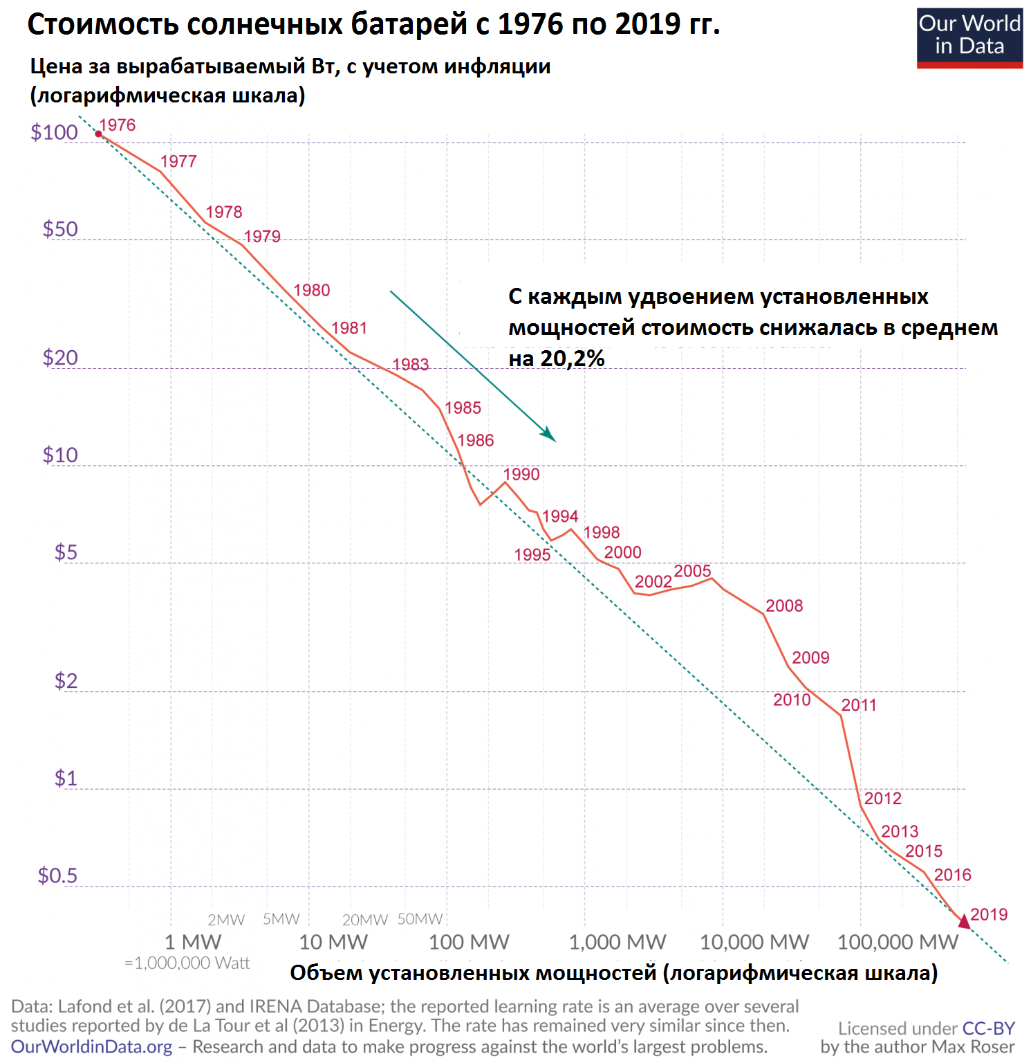 Почему возобновляемые источники энергии так быстро дешевеют и к чему это может привести? - 5 image