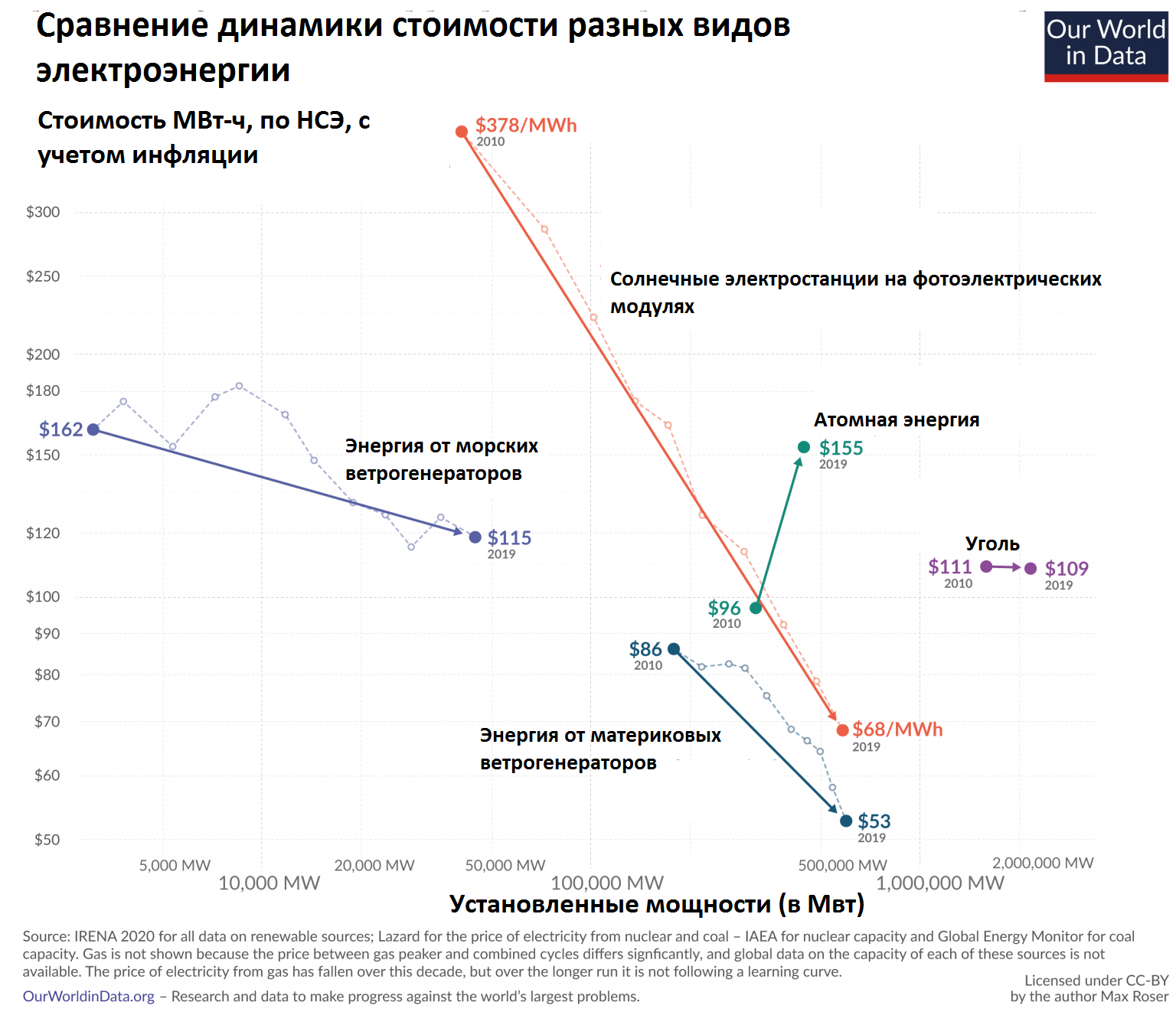 Почему возобновляемые источники энергии так быстро дешевеют и к чему это может привести? - 6 image