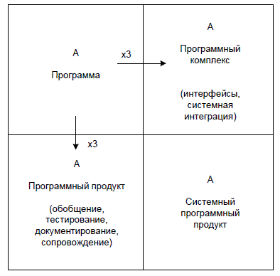 Несеребряные пули или кратко про методы софтостроения - 8