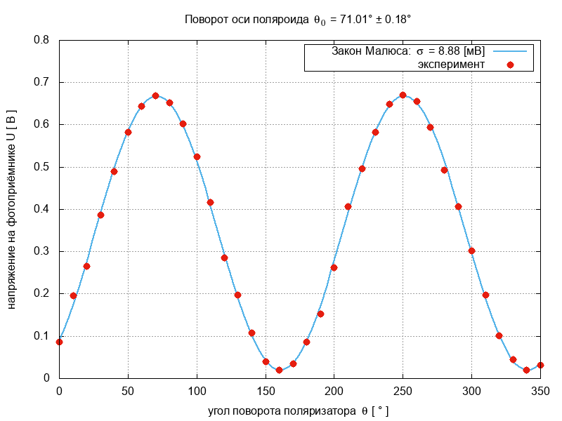 Студенты, лабы и gnuplot: обработка данных - 27