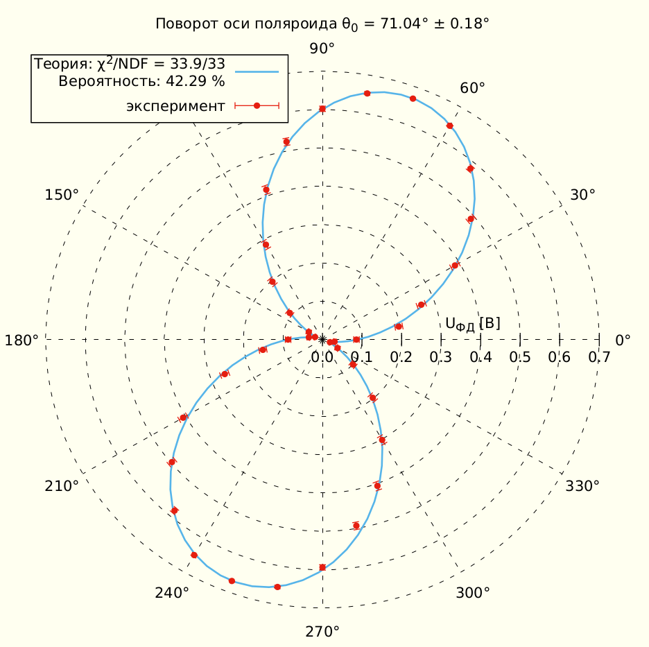 Студенты, лабы и gnuplot: обработка данных - 35