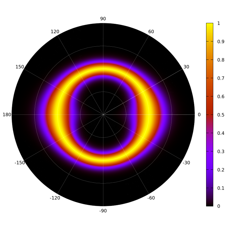 Студенты, лабы и gnuplot: обработка данных - 1