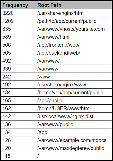 Частые ошибки в настройках Nginx, из-за которых веб-сервер становится уязвимым - 2