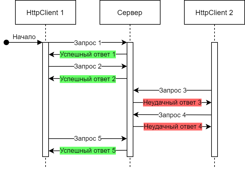 Схема выполнения запросов в чуть более сложном сценарии