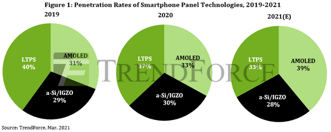 В этом году модели с экранами AMOLED займут 39% рынка смартфонов