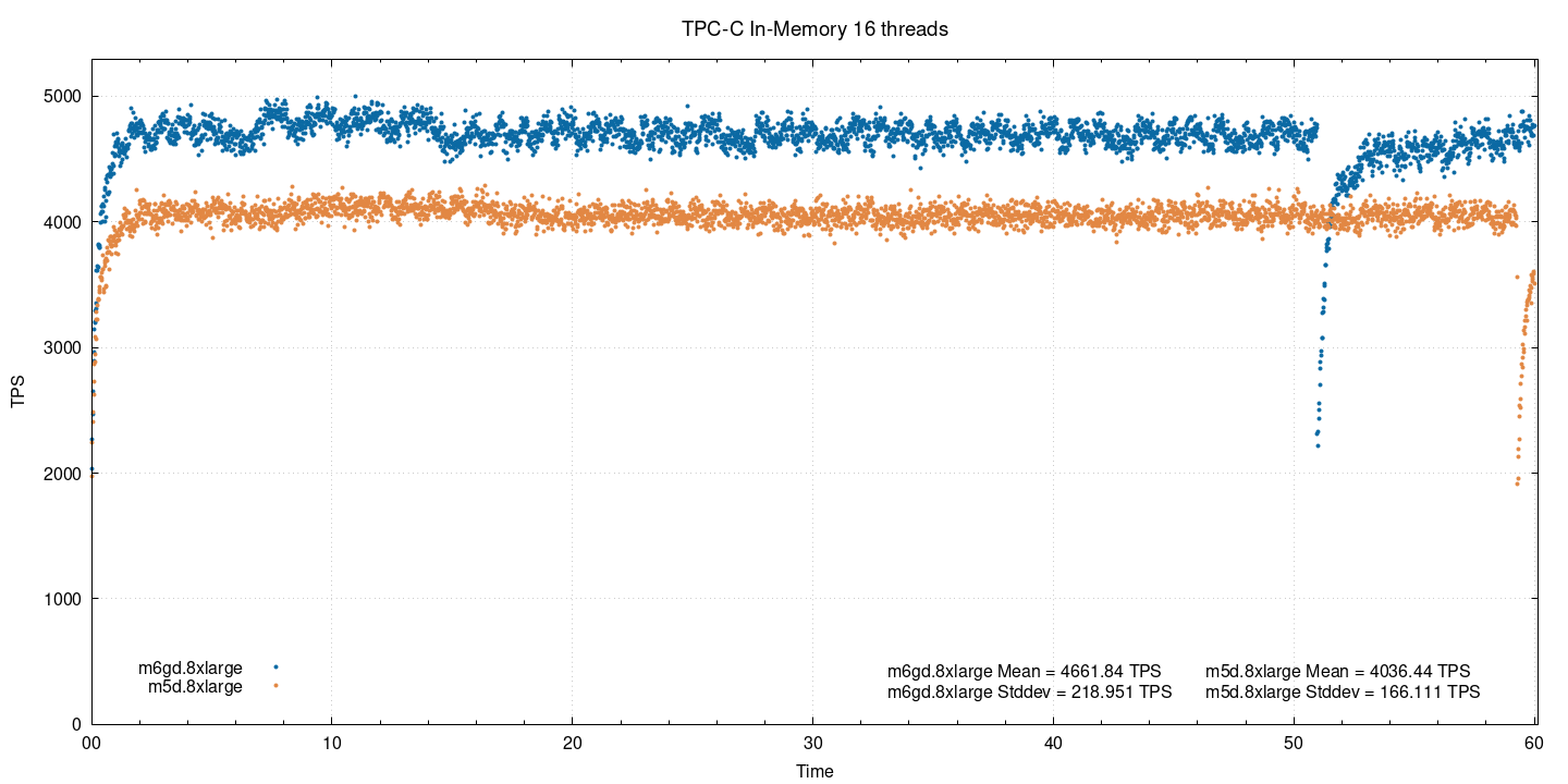 Тест производительности PostgreSQL на AWS EC2-инстансах на ARM - 5