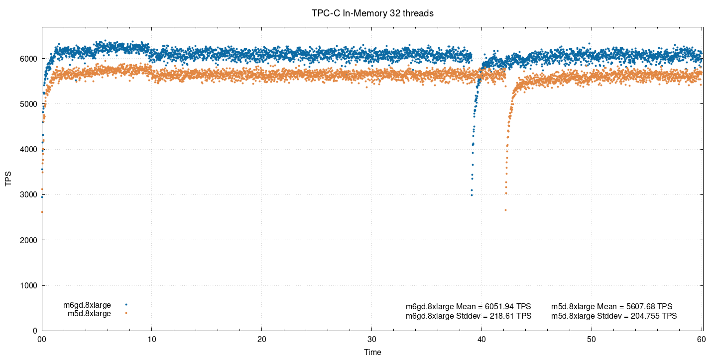 Тест производительности PostgreSQL на AWS EC2-инстансах на ARM - 6