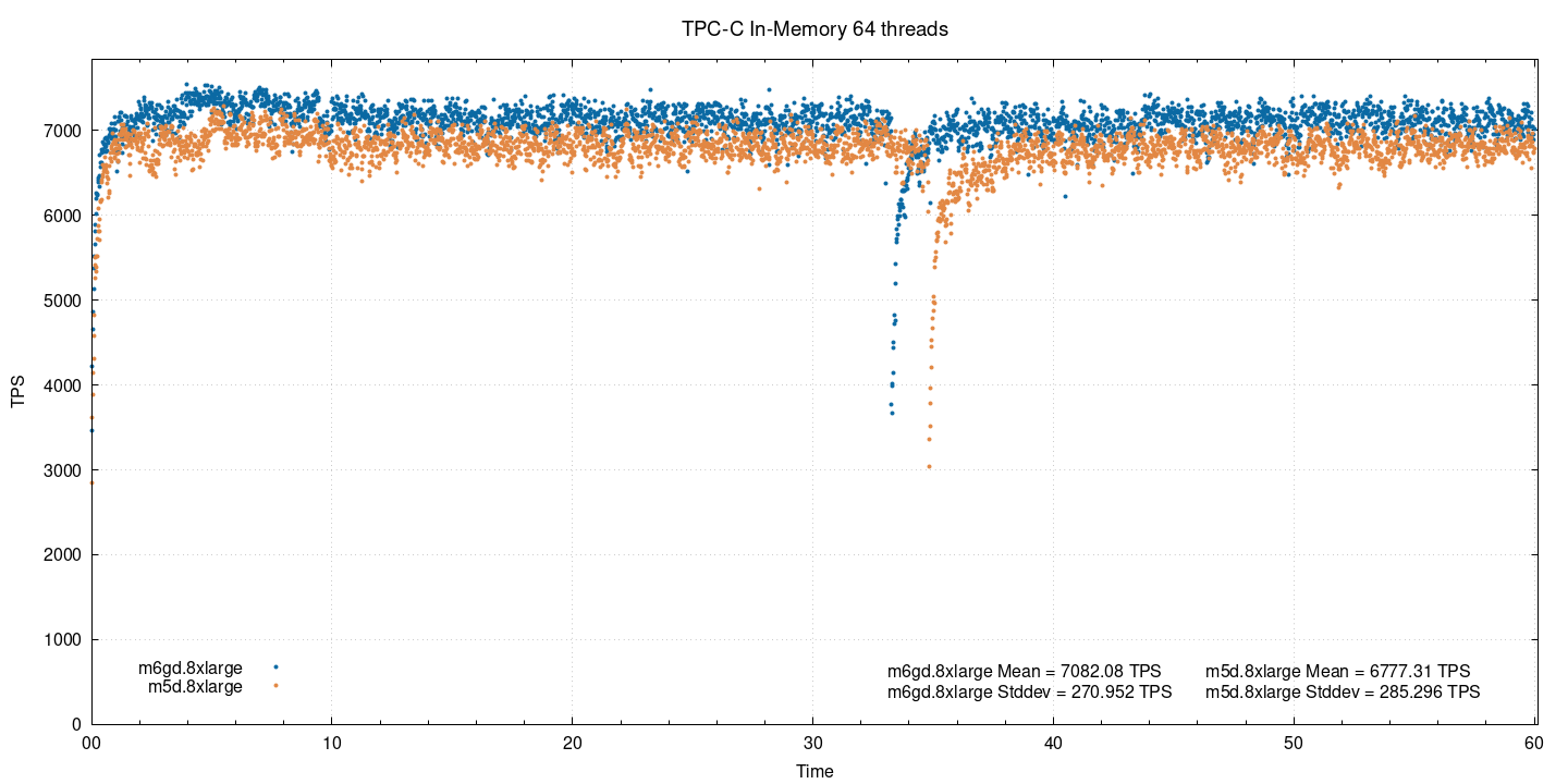 Тест производительности PostgreSQL на AWS EC2-инстансах на ARM - 7