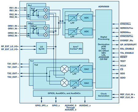 Analog Devices | ADRV9009 functional block diagram.