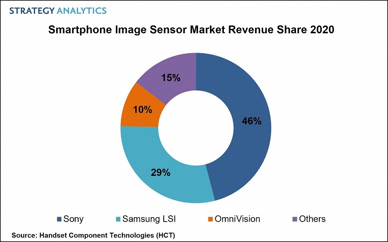 Sony продолжает лидировать на рынке датчиков изображения для смартфонов