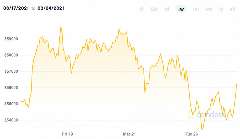 Аналитики ждут новое падение Bitcoin