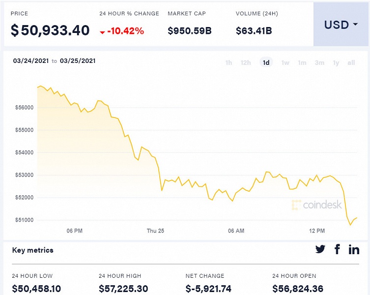 Ждать пришлось недолго — потеряв более 10% за день, Bitcoin уже стоит около 50 000 долларов