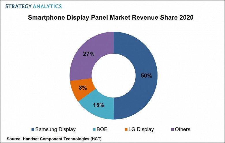 Названа компания, получившая наибольшую выручку на рынке дисплеев для смартфонов в 2020 году - 1 Названа компания, получившая наибольшую выручку на рынке дисплеев для смартфонов в 2020 году