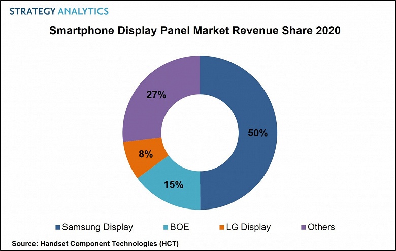 Названа компания, получившая наибольшую выручку на рынке дисплеев для смартфонов в 2020 году