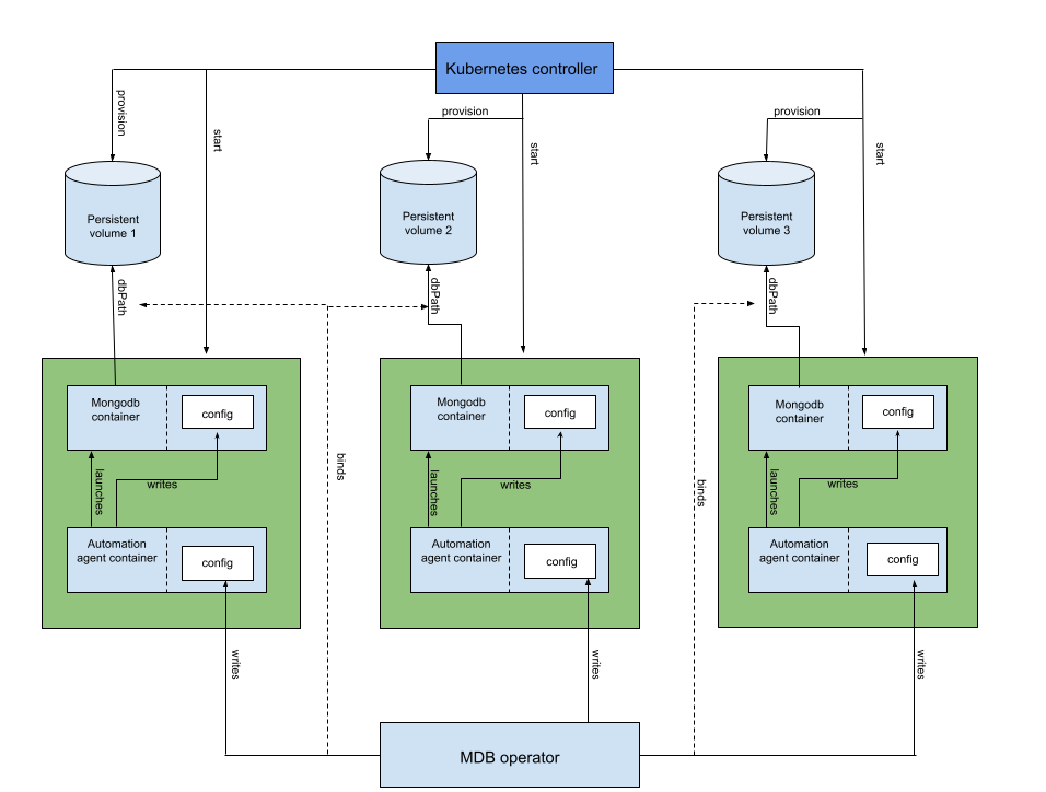 Эксплуатация MongoDB в Kubernetes: решения, их плюсы и минусы - 6