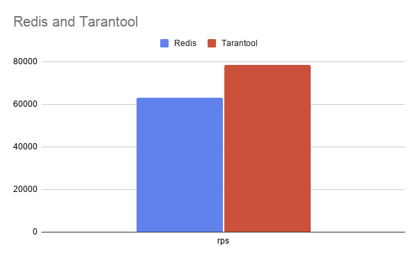 Tarantool vs Redis: что умеют in-memory технологии - 3