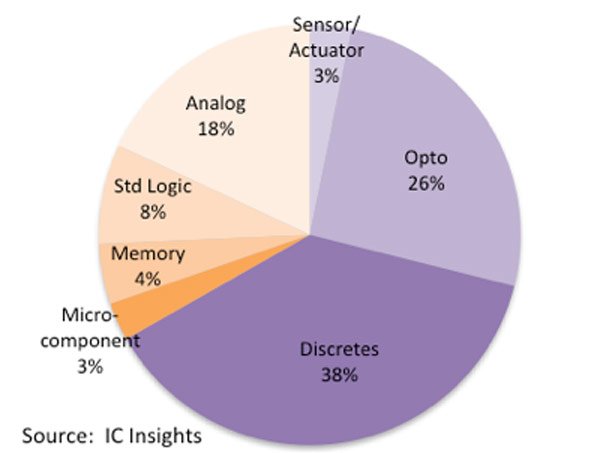 Ожидается, что в этом году будет изготовлено рекордно большое количество полупроводниковых изделий &mdash; более триллиона штук