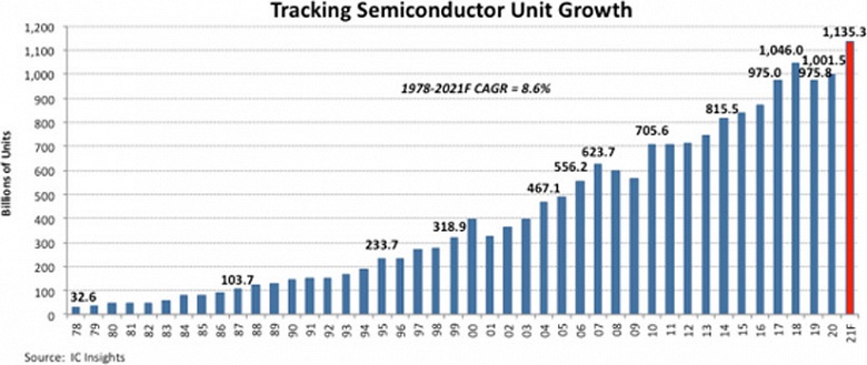 Ожидается, что в этом году будет изготовлено рекордно большое количество полупроводниковых изделий &mdash; более триллиона штук
