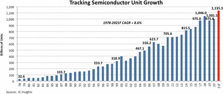 Ожидается, что в этом году будет изготовлено рекордно большое количество полупроводниковых изделий — более триллиона штук