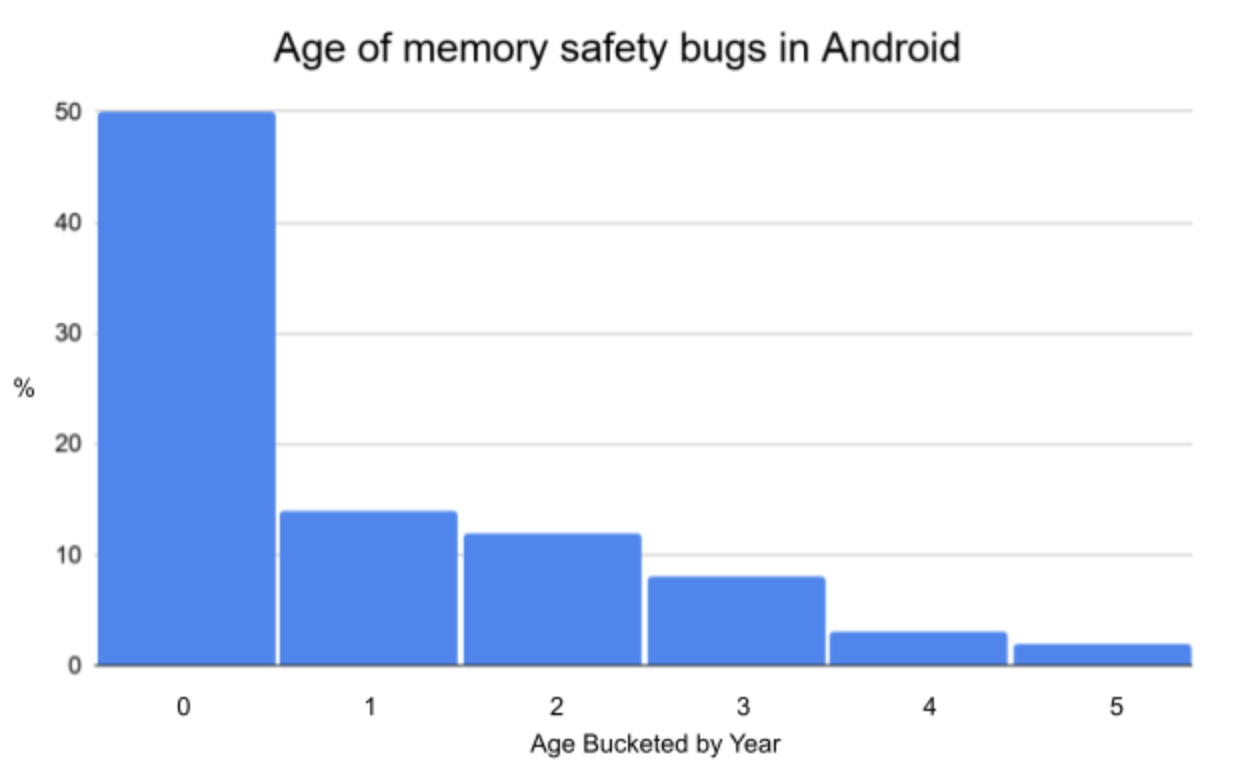 Rust включили в список основных языков для разработки платформы Android - 3