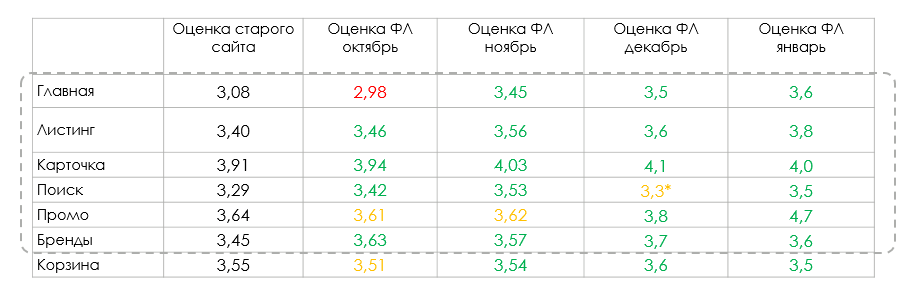 Редизайн сайта с 1+ млн DAU в продуктовом подходе - 11