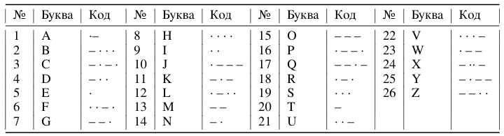 Таблица 1. Азбука Морзе: латинские буквы как знаковые последовательности (тексты)