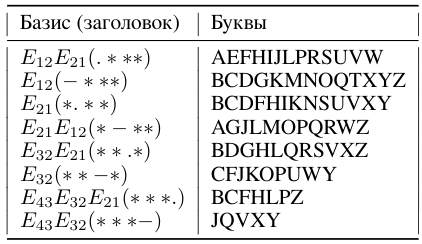 Таблица 3:  Прямая индексация