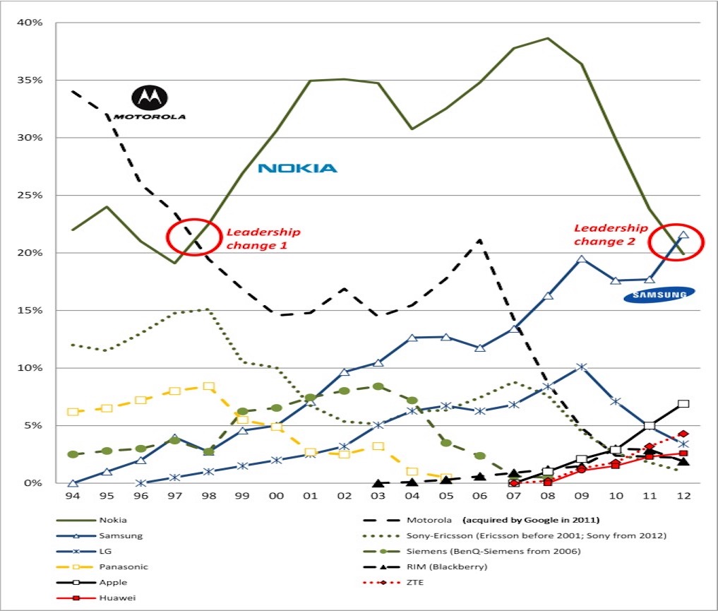 Уроки Symbian OS — фиаско топ менеджеров, колосс на глиняных ногах, или неотвратимость бытия? - 8 Уроки Symbian OS — фиаско топ менеджеров, колосс на глиняных ногах, или неотвратимость бытия? - 8