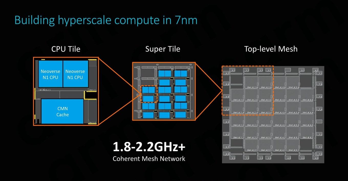 ARM neoverse hosting