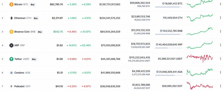 Bitcoin взлетел до 63 000 долларов, Ethereum уже дороже 2215 долларов