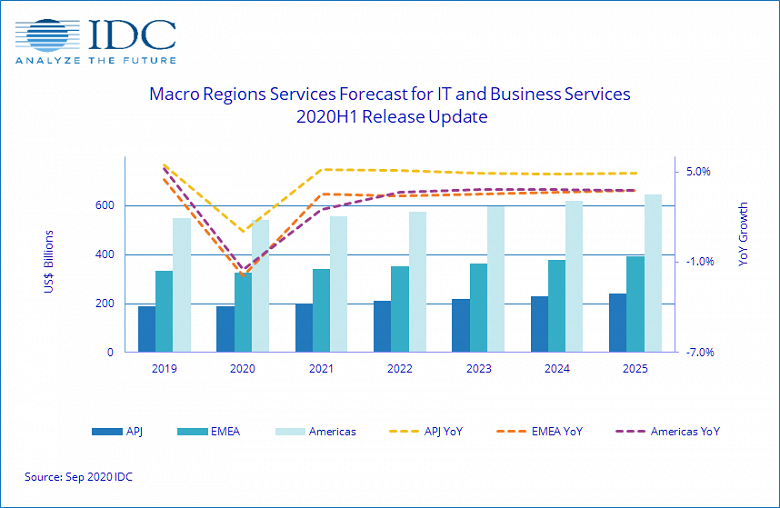 Аналитики IDC полагают, что рынок сервисов в этом году вернется к росту