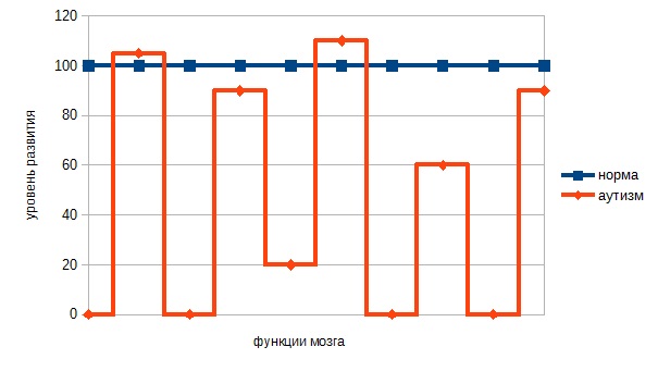 Взгляд невролога на проблему аутизма - 2