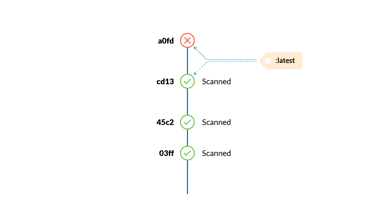 20 лучших практик по работе с Dockerfile - 6