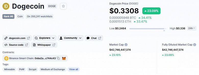 Bitcoin может такому только позавидовать. За неделю стоимость Dogecoin увеличилась на 300%
