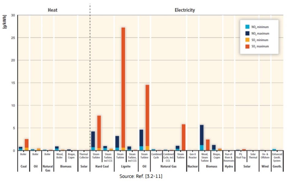дельные выбросы оксидов азота и серы для различных энергоисточников.