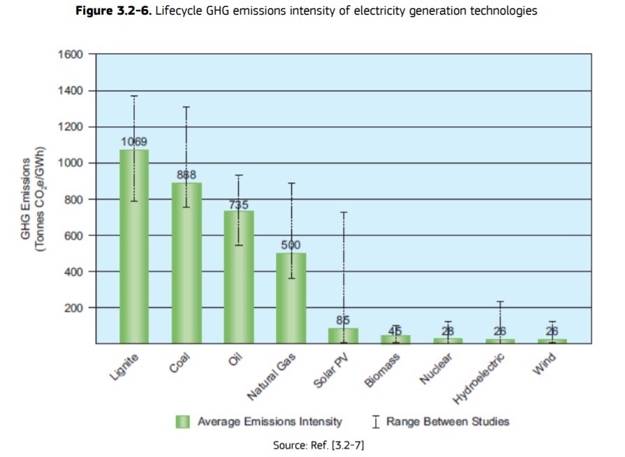 Удельные выбросы CO2 за жизненный цикл разных видов генерации. График из отчета JRC. 