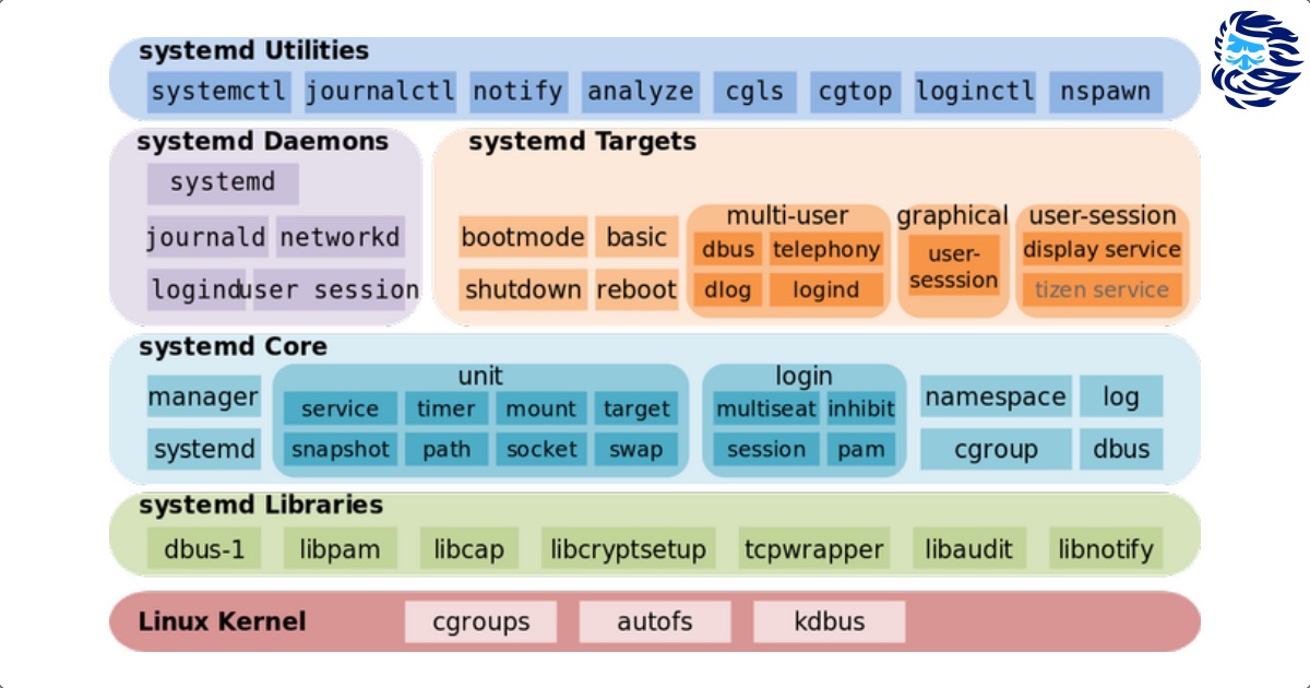 5 возможностей systemd, которые нравятся сисадминам - 1