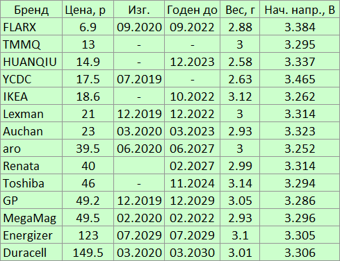 Большой тест батареек CR2032 - 3