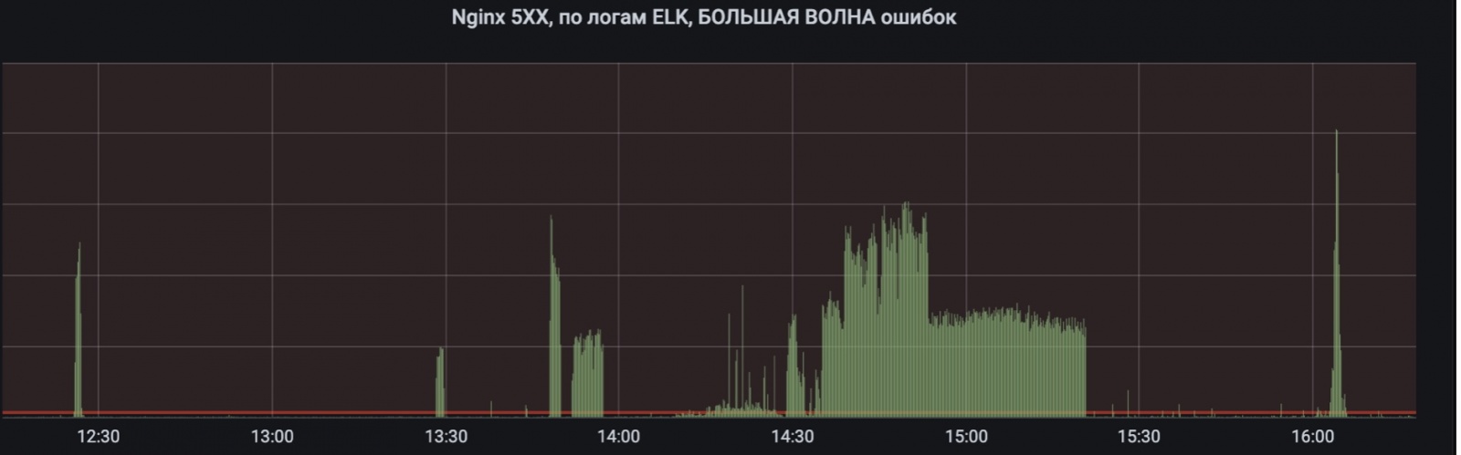 Как новость про +4 выходных дня уронила нам базу данных - 3